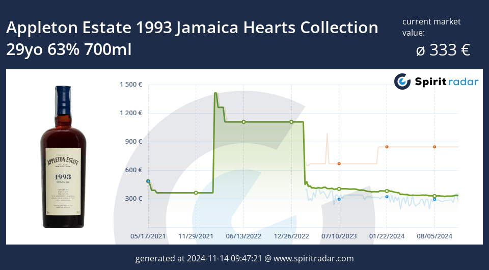 Appleton Estate 1993 Jamaica Hearts Collection 29yo 63 Percent 700ml Id 146801