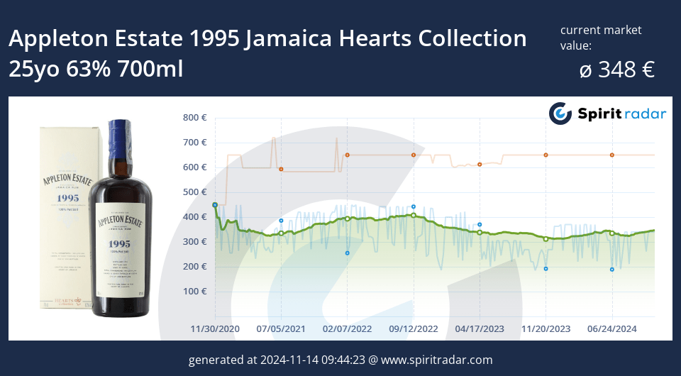 Appleton Estate 1995 Jamaica Hearts Collection 25yo 63 Percent 700ml Id 10602