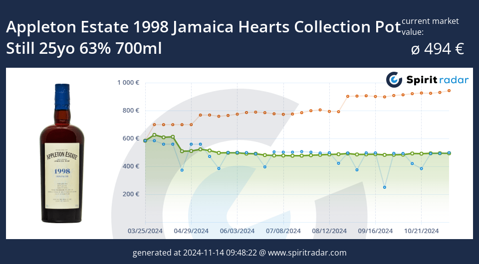 Appleton Estate 1998 Jamaica Hearts Collection Pot Still 25yo 63 Percent 700ml Id 183000