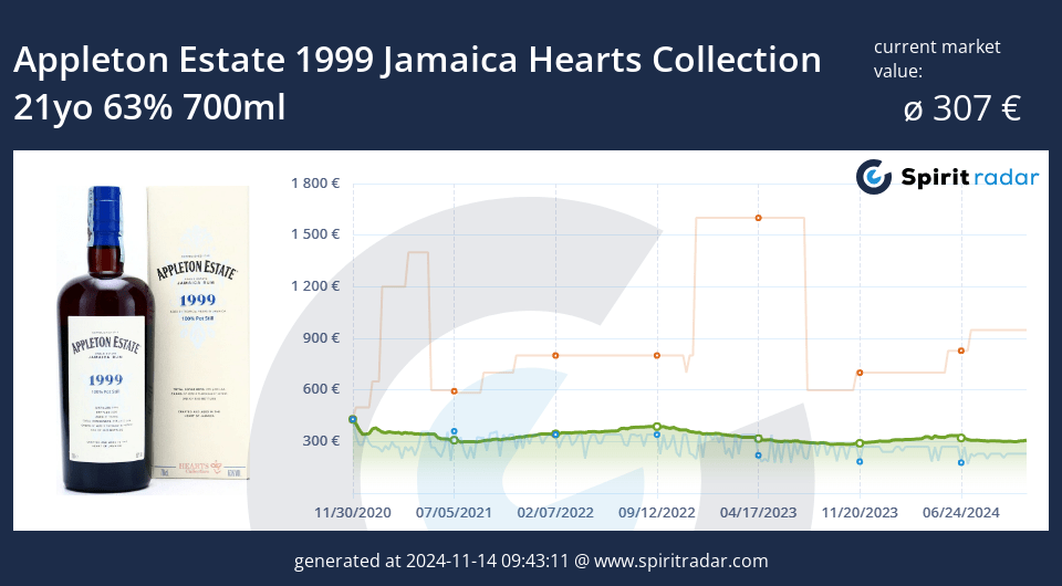 Appleton Estate 1999 Jamaica Hearts Collection 21yo 63 Percent 700ml Id 10607